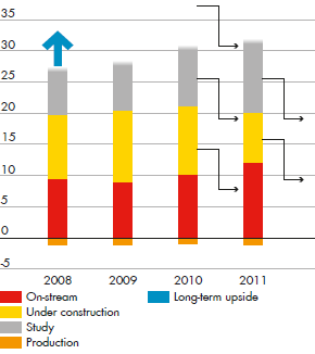 Converting resources to production (billion boe resources) – development for On-stream, Under construction, Study and Production, from 2008 to 2011 (bar chart)