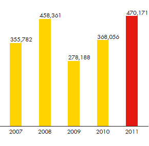 Revenue ($ million) 2007: 355,782 vs. 2008: 458,361 vs. 2009: 278,188 vs. 2010: 368,056 vs. 2011: 470,171 (bar chart)