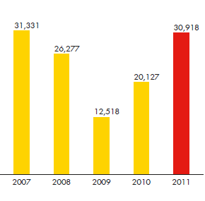 Income attributable to Royal Dutch Shell plc shareholders ($ million) 2007: 31,331 vs. 2008: 26,277 vs. 2009: 12,518 vs. 2010: 20,127 vs. 2011: 30,918 (bar chart)