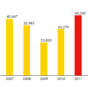 Cash flow from operating activities ($ million) 2007: 40,667 vs. 2008: 35,983 vs. 2009: 23,820 vs. 2010: 33,279 vs. 2011: 43,242 (bar chart)