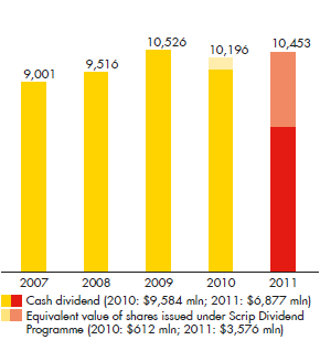 Dividends paid to Royal Dutch Shell plc shareholders ($ million) 2007: 9,001 vs. 2008: 9,516 vs. 2009: 10,526 vs. 2010: 10,196 vs. 2011: 10,453 (bar chart)
