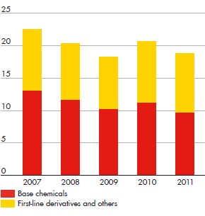 Total chemicals product sales (million tonnes) – development for base chemicals, first-line derivatives and others, from 2007 to 2011 (bar chart)