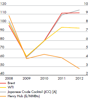 Oil and gas marker industry prices ($/b) for Brent, WTI, Japanese Crude Cocktail – ($/MMBtu) for Henry Hub – development from 2008 to 2012 (line chart)