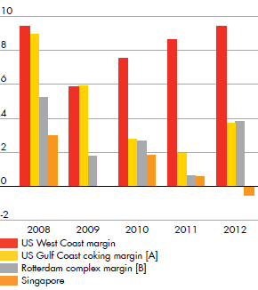Refining marker industry gross margins ($/b) for US West Coast, US Gulf Coast, Rotterdam complex, Singapore – development from 2008 to 2012 (bar chart)