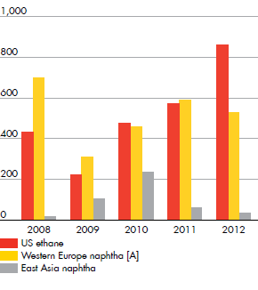 Chemical margins ($/tonne) for US ethane, Western Europe naphtha, East Asia naphtha – development from 2008 to 2012 (bar chart)