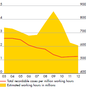 Total recordable case frequency – number of injuries per million working hours – development from 2003 to 2012 (line chart)