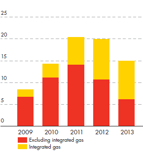 Upstream earnings ($ billion) for Integrated gas and Total – development from 2009 to 2013 (bar chart)
