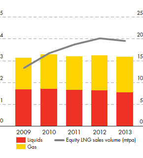 Production (million boe/d) for Liquids, Gas – (mtpa) for Equity LNG sales volume – development from 2009 to 2013 (bar and line chart)