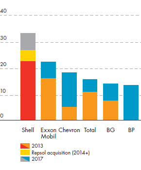 LNG leadership (year-end mtpa) for Shell compared to major competitors – development from 2013 to 2017 (bar chart)