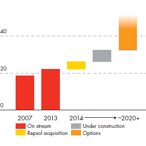 Shell global LNG capacity growth (mtpa) for On stream, Repsol acquisition, Under construction, Options – development from 2007/2014 to 2020+ (bar chart)