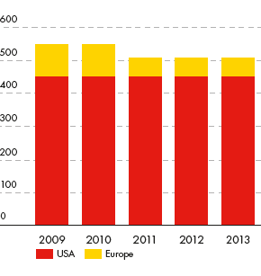 Installed wind capacity (MW, Shell share) for USA, Europe – development from 2009 to 2013 (bar chart)