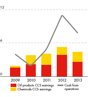 Downstream CCS Earnings for Oil products, Chemicals and Net cash from operations ($ billion) – development from 2009 to 2013 (bar and line chart)
