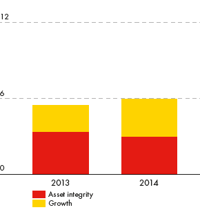 Downstream capital investment ($ billion) for Asset integrity and Growth – development from 2013 to 2014 (bar chart)
