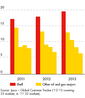 Global brand preference (%) for Shell compared to other oil and gas majors – development from 2011 to 2013 (bar chart)