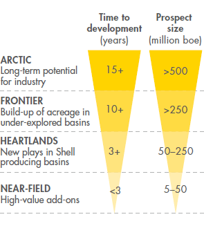 Conventional exploration themes for Artic, Frontier, Heartlands and Near-field – Time to development (years) and Prospect size (million boe) (graph)