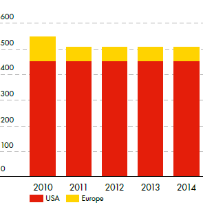 Installed wind capacity (MW, Shell share) for the USA and Europe – development from 2010 to 2014 (bar chart)