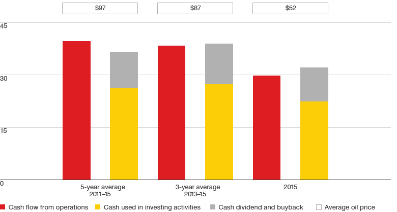 Development of Cash flow from operations; Cash used in investing activities; Cash dividend and buyback for 5-year average 2011–15, 3-year average 2013–15 and 2015 (bar chart)