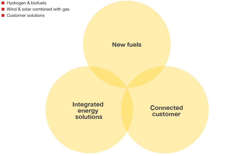 New energies: areas of opportunities – New fuels, Integrated energy solutions, Connected customer (map)