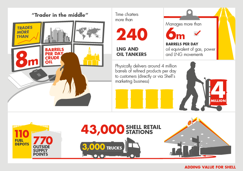 Shell trading and supply: "Trader in the middle", Trades more than 8m barrels per day crude oil; Time charters more than 240 LNG and oil tankers; Manages more than 6m barrels per day oil equivalent of gas, power and LNG movements; Physically delivers around 4 million barrels of refined products per day to customers (directly or via Shell's marketing business); 110 fuel depots, 770 outside supply points; 43,000 Shell retail stations, 3,000 trucks; (graph)
