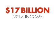 $17 billion 2013 income