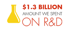$1.3 billion amount we spent on R&D