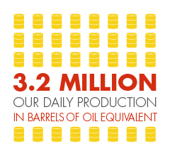 3.2 million our daily production in barrels of oil equivalent