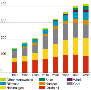 Projected global energy demand to 2050 – million barrels of oil equivalent a day (bar chart)
