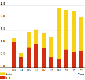 Shell’s exploration resource additions – billion barrels of oil equivalent (bar chart)