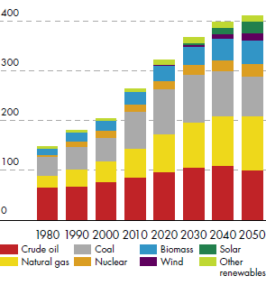 Projected global energy demand to 2050 – million barrels of oil equivalent a day (bar chart)