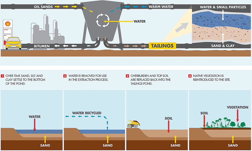 Shell tailings overview (graph)