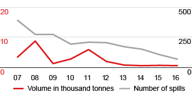 Spills - Operational - Volume in thousand tonnes and number of spills (line chart)
