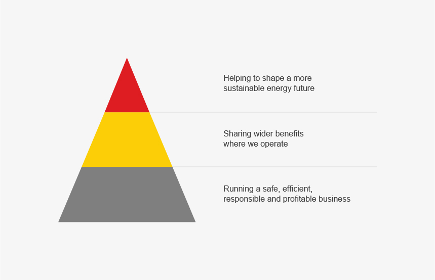 Integrating sustainability triangle – Bottom section: Running a safe, efficient, responsible and profitable business; Middle section: Sharing wider benefits where we operate; Top section: Helping to shape a more sustainable energy future (photo)