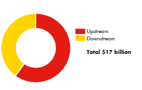 Divestments 2009-2011 for Upstream and Downstream totalling $ 17 billion (pie chart)