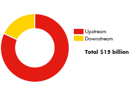 Acquisitions 2009-2011 for Upstream and Downstream totalling $ 15 billion (pie chart)