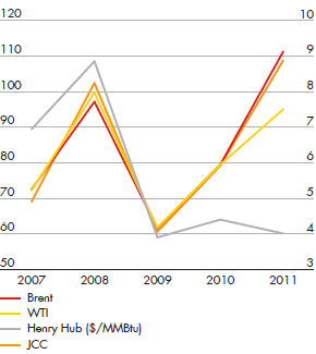Oil and gas marker industry prices ($/b) for Brent, WTI, JCC and Henry Hub ($/MMBtu) – development from 2007 to 2011 (line chart)
