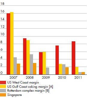 Refining marker industry gross margins ($/b) for US West Coast, US Gulf Coast, Rotterdam and Singapore – development from 2007 to 2011 (bar chart)