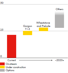 Global LNG capacity growth (mtpa) from Current to 2020 for On-stream, Under construction and Options (bar chart)