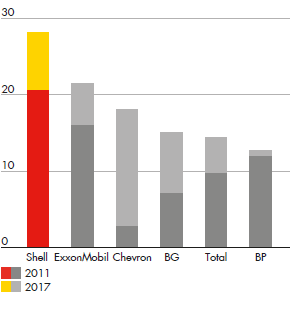 LNG leadership (year-end mtpa) – development 2011 vs. 2017 for Shell, ExxonMobil, Chevron, BG, Total, BP (bar chart)