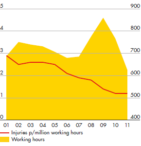 Total recordable case frequency – number of injuries per million working hours – development from 2001 to 2011 (line chart)