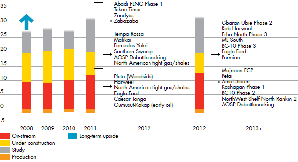 Converting resources to production (billion boe) for On-stream, Under construction, Study, Production – development from 2008 to 2012 (bar chart)