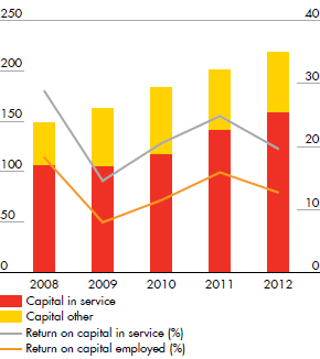 Returns ($ billion) for Capital other and Capital in service – (%) for Return on capital in service and Return on capital employed – development from 2008 to 2012 (bar and line chart)