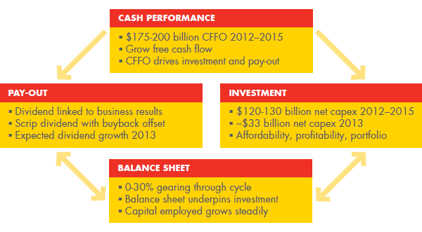 Financial framework – Cash Performance, Pay-out, Investment, Balance Sheet (graph)