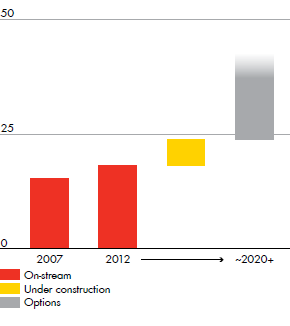 Shell LNG capacity growth (mtpa) for On-stream, Under construction, Options – development from 2007/2012 to 2020+ (bar chart)