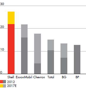 LNG leadership (year-end mtpa) for Shell compared to major competitors – development from 2012 to 2017E (bar chart)