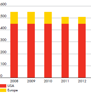 Installed wind capacity (MW Shell share) for USA and Europe – development from 2008 to 2012 (bar chart)