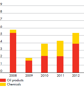 Downstream CCS earnings ($ billion) for Oil products and Chemicals – development from 2008 to 2012 (bar chart)