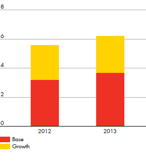 Downstream organic capital investment ($ billion) for Base and Growth – development 2012-2013 (bar chart)