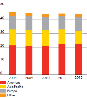 Branded retail sites (thousand, per year-end) for Americas, Asia-Pacific, Europe, Other – development from 2008 to 2012 (bar chart)