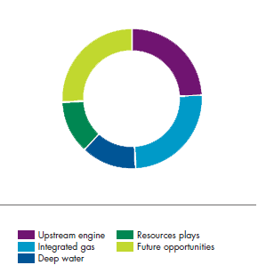 2013 resources by strategic theme for Upstream engine, Integrated gas, Deep water, Resources plays, Future opportunities (pie chart)