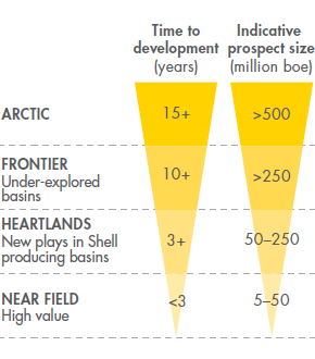 Exploration themes for Artic, Frontier, Heartlands and Near field – Time to development (years) and Indicative prospect size (million boe) (graph)